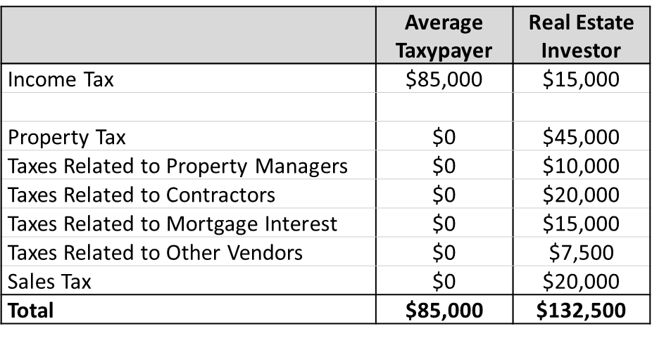 Comparison table of tax expenses: Income tax ($85,000 vs. $15,000), property tax ($0 vs. $45,000), and other related taxes for the average taxpayer ($85,000 total) vs. real estate investor ($132,500 total). Is real estate professional status fair in this disparity?