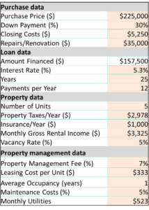 Table displaying financial data including purchase, loan, property, and property management details, with figures like $225,000 purchase price, 30% down payment, and various rates and fees.