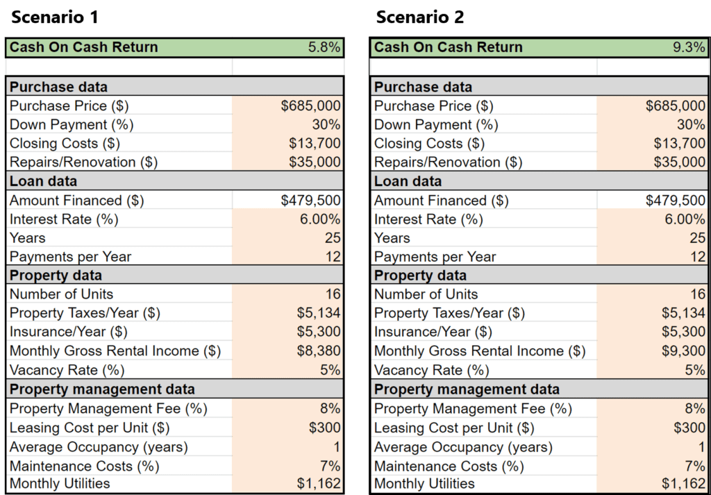 Comparison of two property investment summaries for a 16 unit complex, featuring purchase data, loan data, and management data. Cash on cash returns stand at an impressive 5.8% and 9.3%.