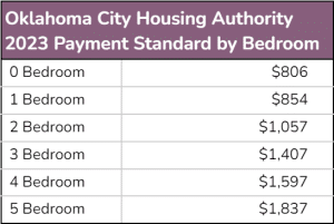 Table shows 2023 Oklahoma City Housing Authority payment standards: $806 for 0 bedroom, $854 for 1, $1,057 for 2, $1,407 for 3, $1,597 for 4, and $1,837 for 5 bedrooms.