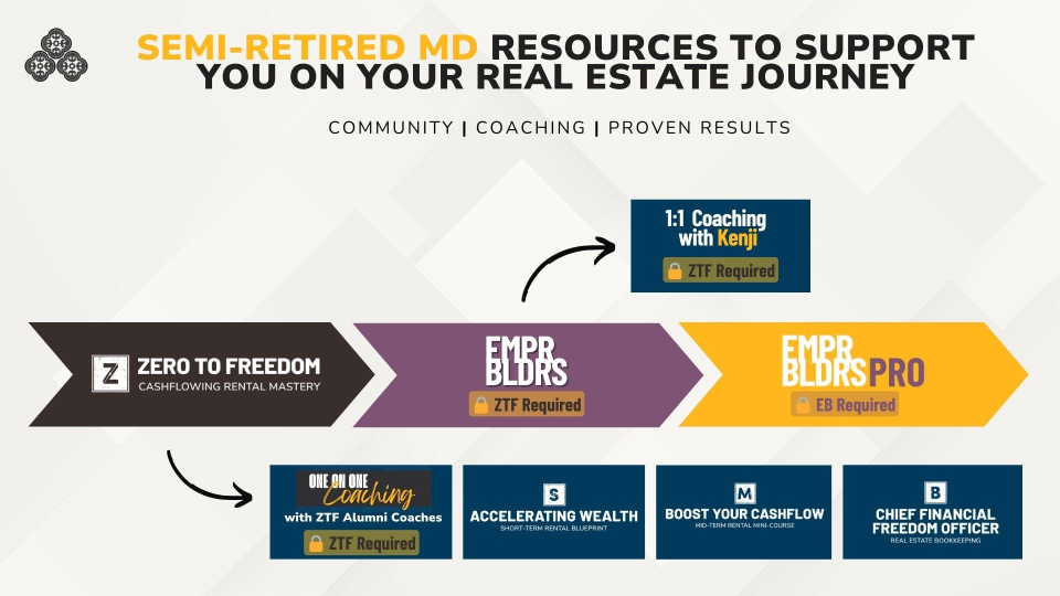 A flowchart outlining Semi-Retired MD’s real estate resources, including courses and coaching, with prerequisites marked for each step to guide your journey with Semi-Retired MD.